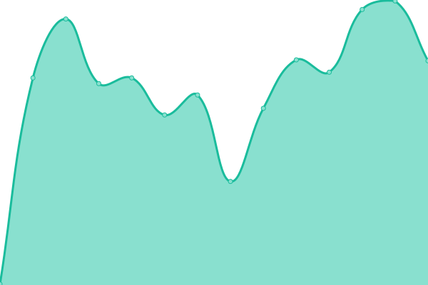 Response time graph