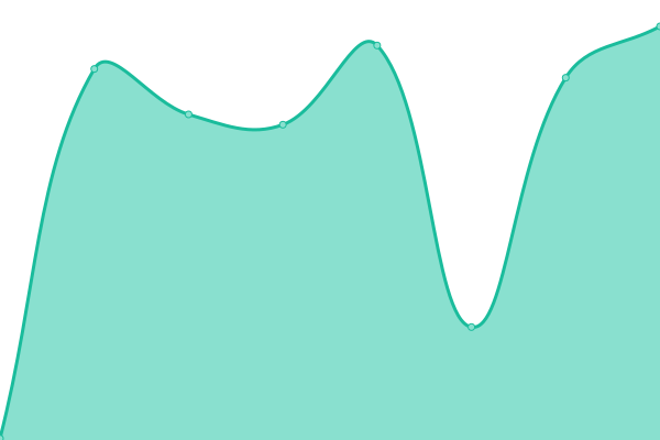 Response time graph