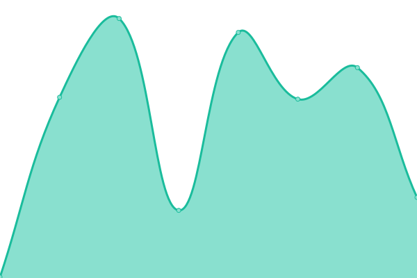 Response time graph