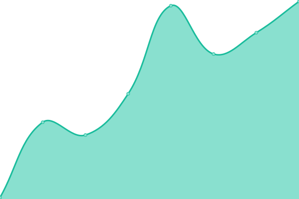 Response time graph