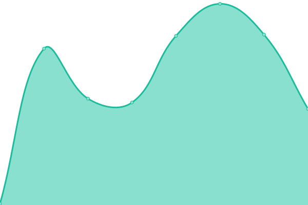 Response time graph