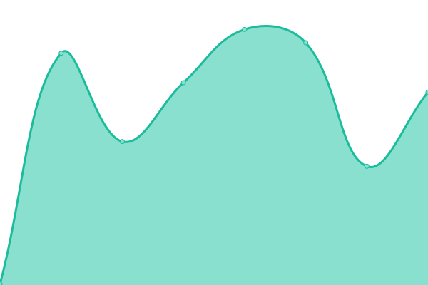 Response time graph