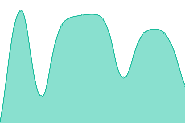 Response time graph