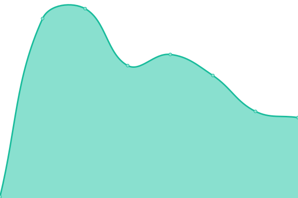 Response time graph