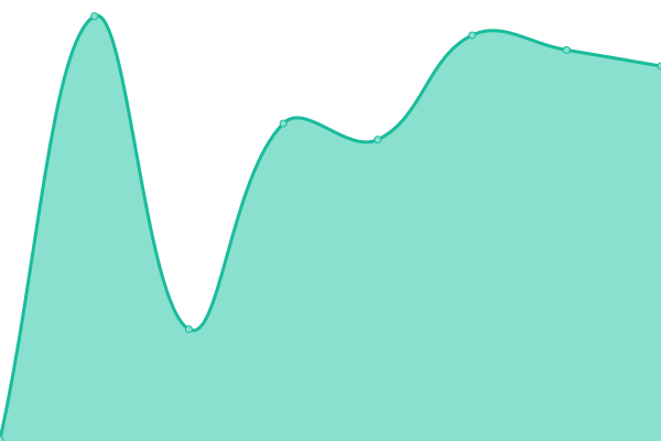 Response time graph