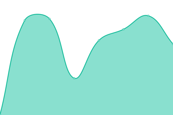 Response time graph