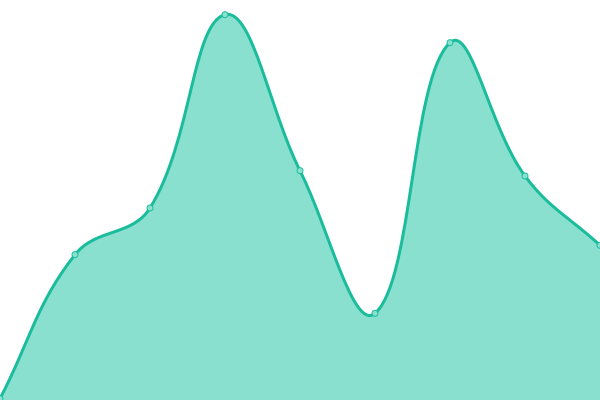 Response time graph