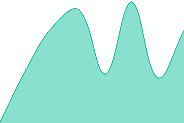 Response time graph