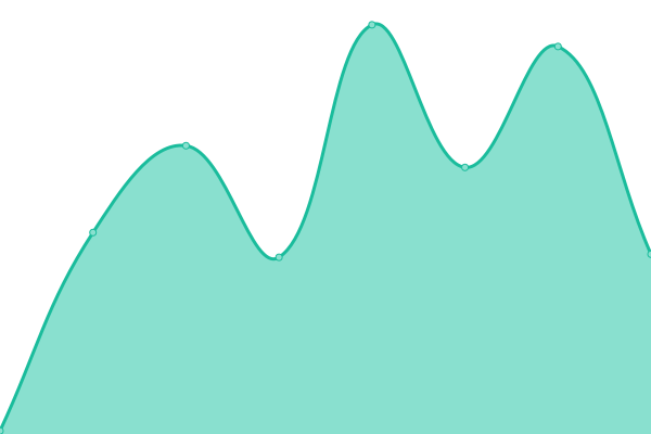 Response time graph