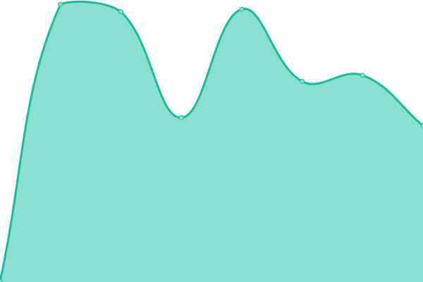 Response time graph