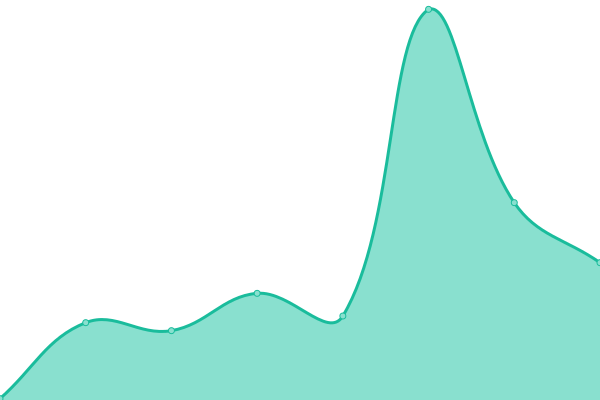 Response time graph