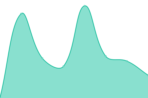 Response time graph