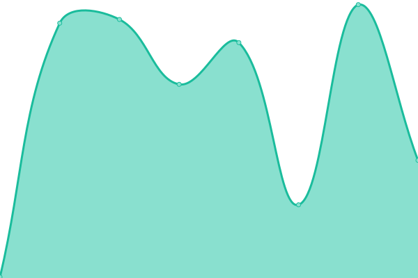 Response time graph