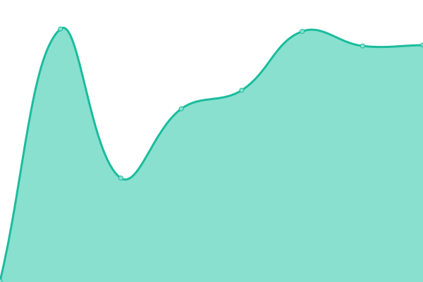 Response time graph