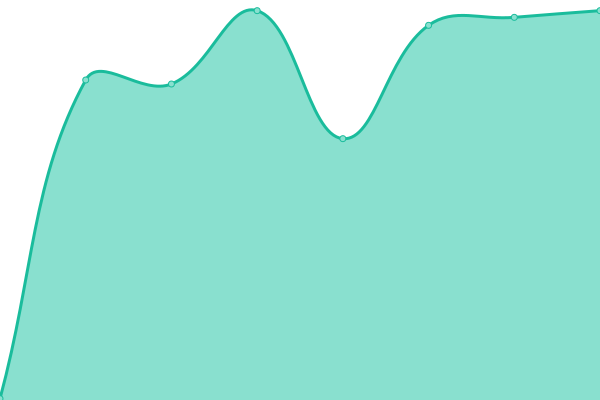 Response time graph