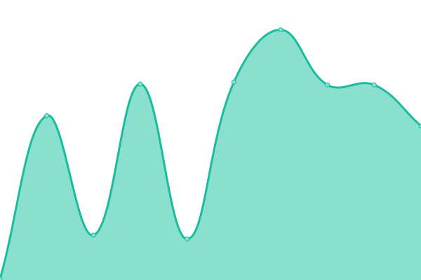 Response time graph