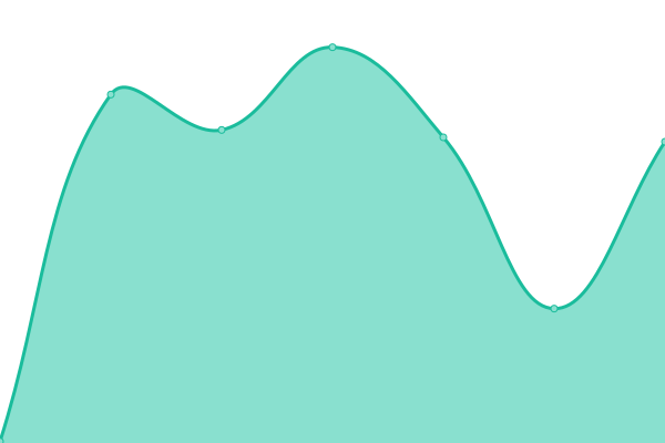 Response time graph