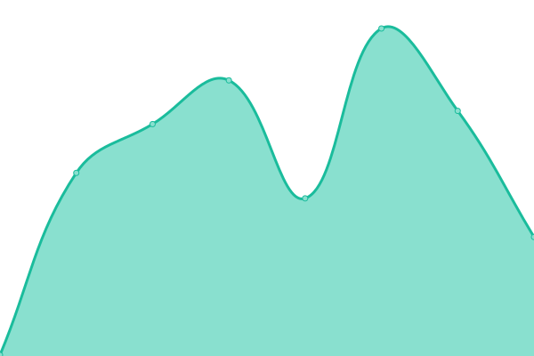 Response time graph