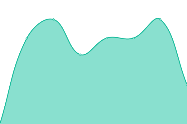 Response time graph