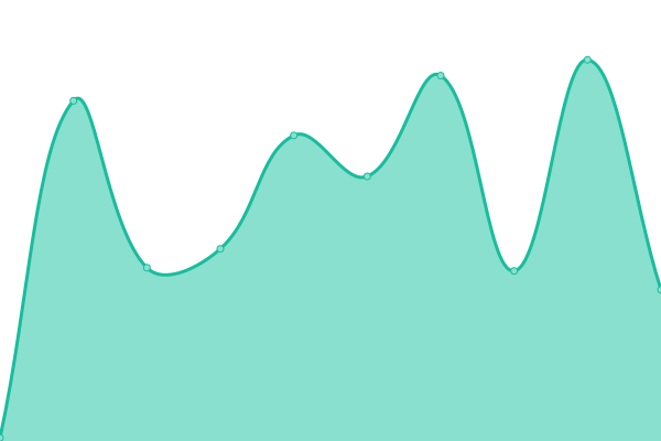 Response time graph