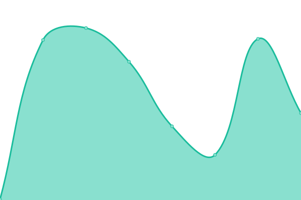 Response time graph