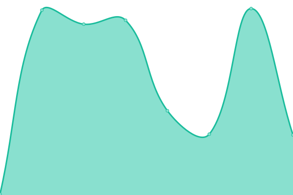 Response time graph