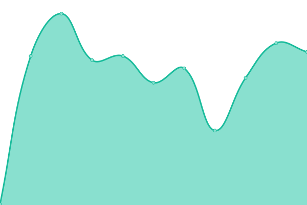 Response time graph