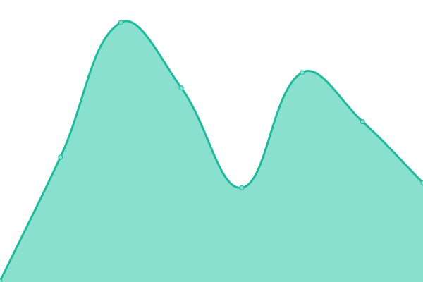 Response time graph