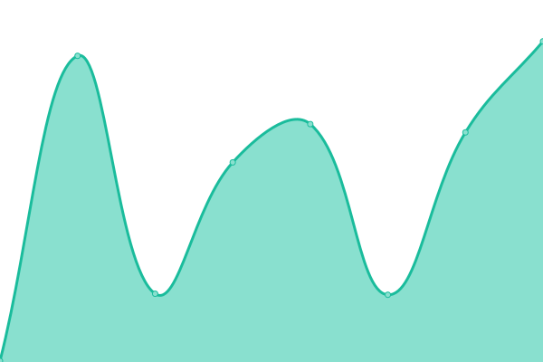 Response time graph