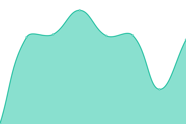 Response time graph