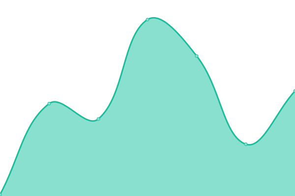 Response time graph