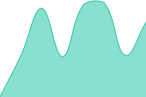 Response time graph