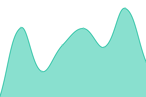 Response time graph