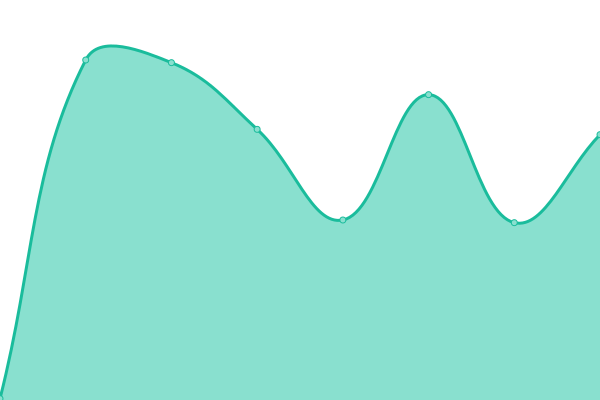 Response time graph