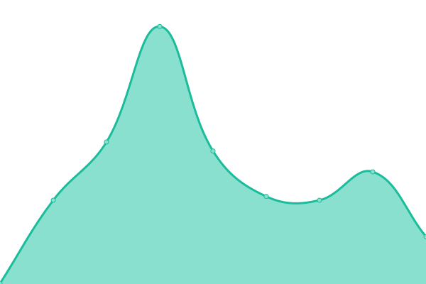 Response time graph