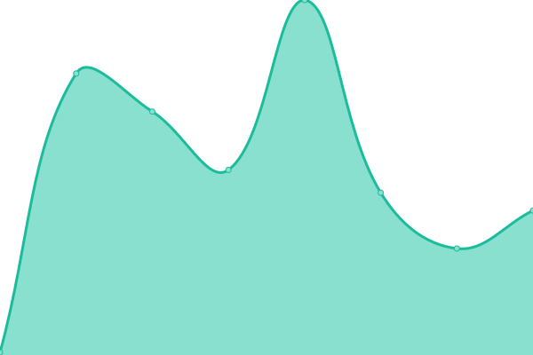 Response time graph