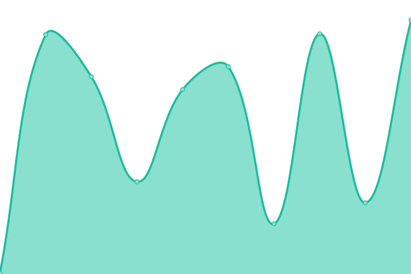 Response time graph