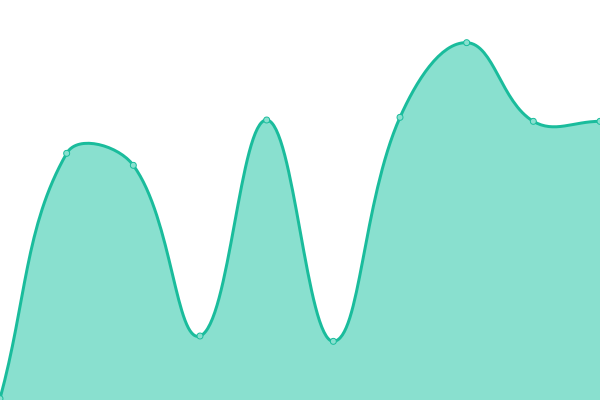 Response time graph