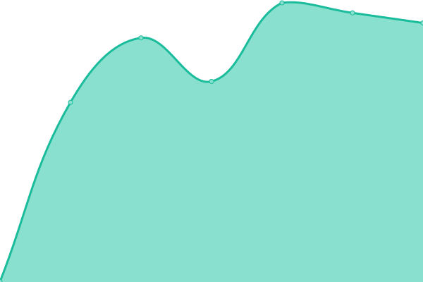 Response time graph