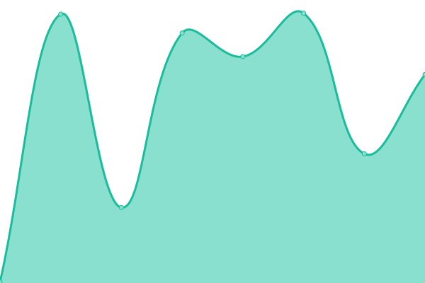 Response time graph