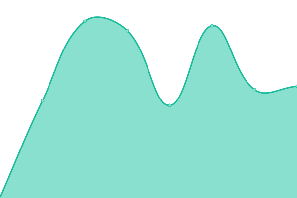 Response time graph