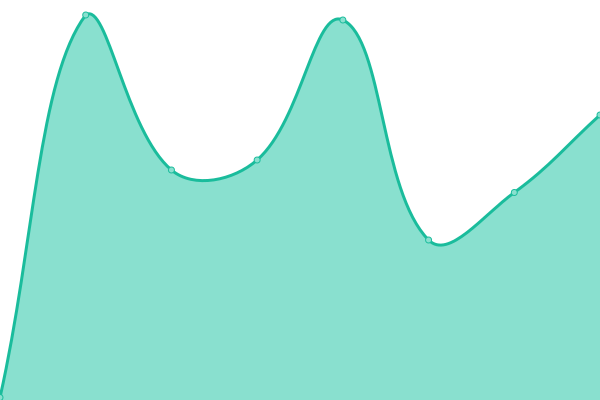 Response time graph