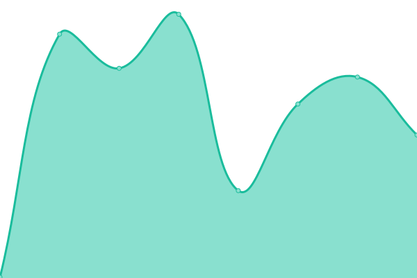 Response time graph