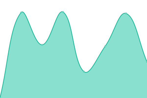 Response time graph