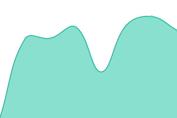 Response time graph