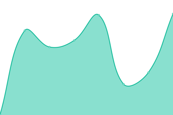 Response time graph