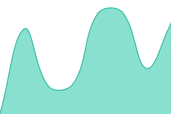 Response time graph