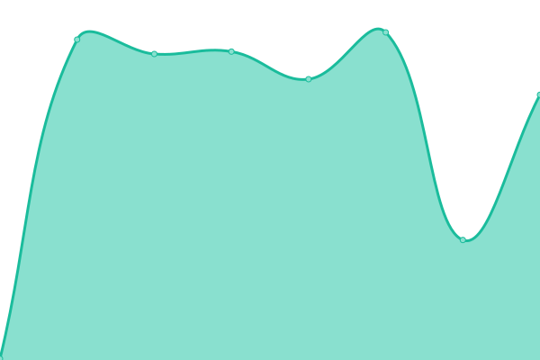 Response time graph