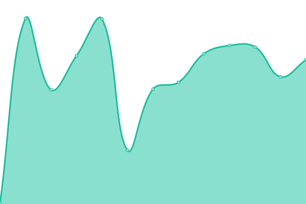 Response time graph