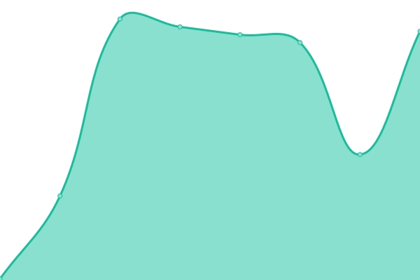 Response time graph